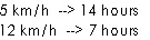 5 km/h  --> 14 hours 
12 km/h  --> 7 hours 